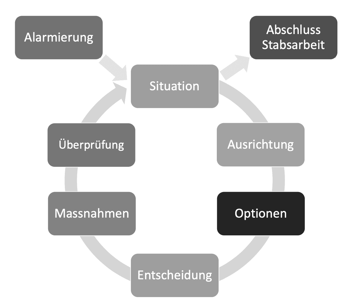Führungsrhythmus im Krisenstab