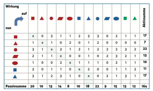 Cross-Impact-Analyse