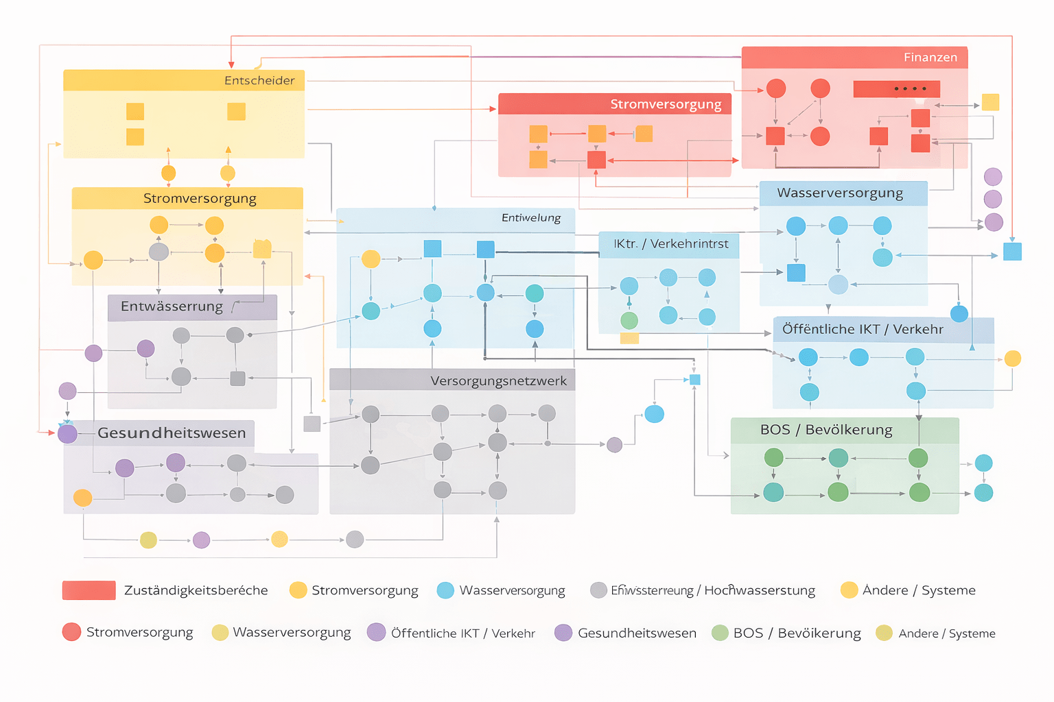 Intersektorale Systemanalyse