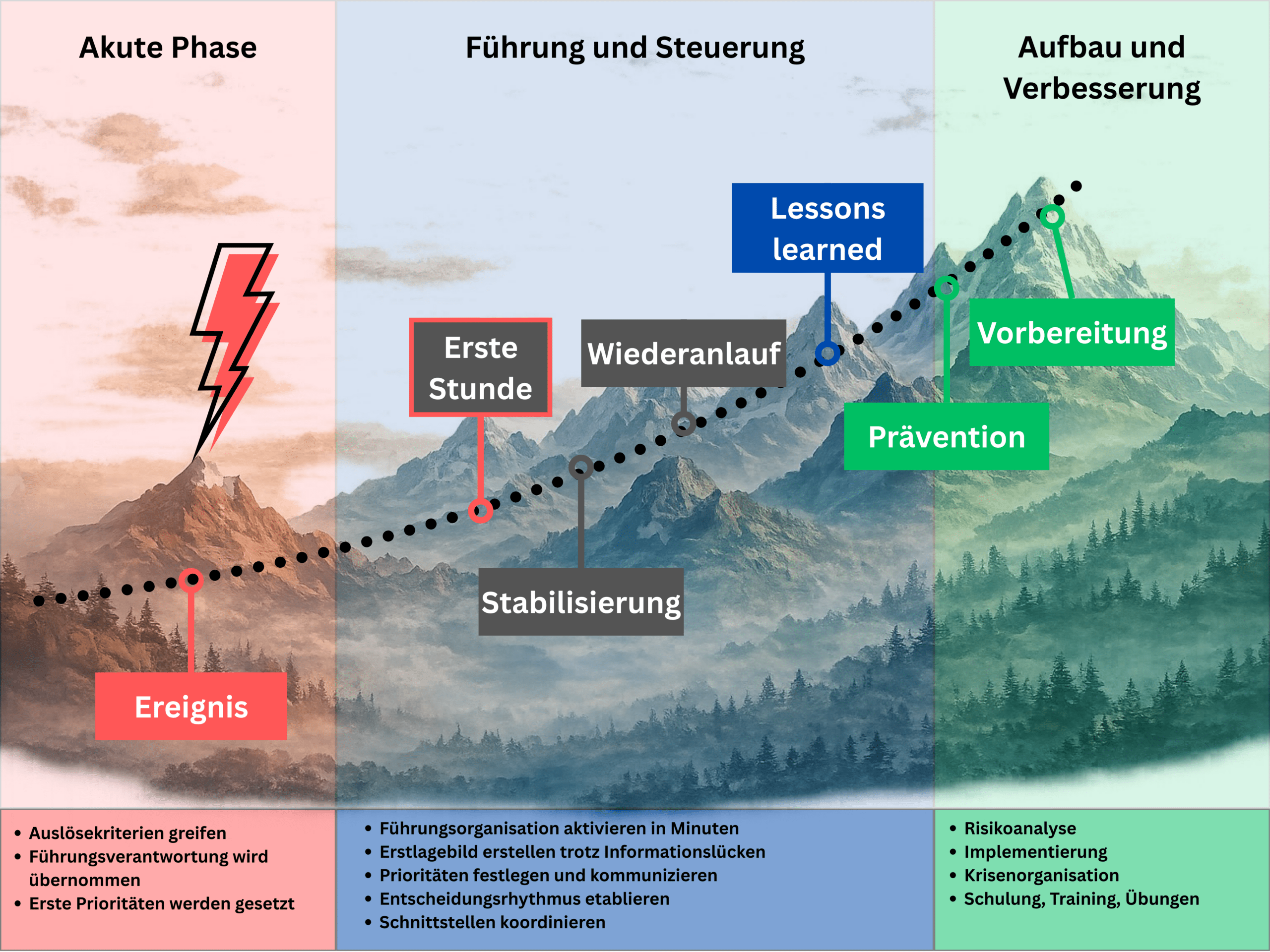 Krisenmanagement Zyklus