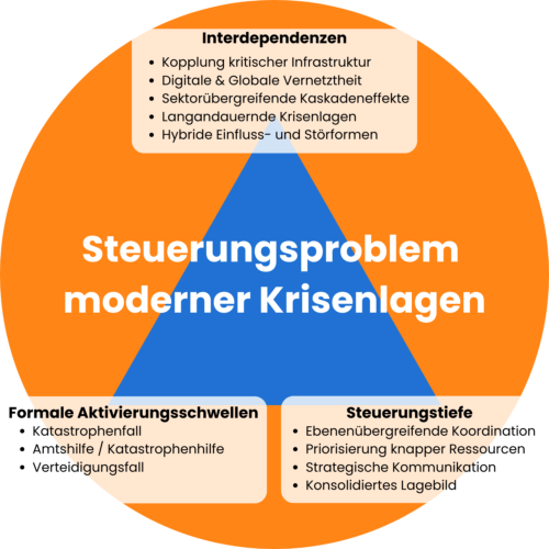 Steuerungsprobleme moderner Krisenlagen